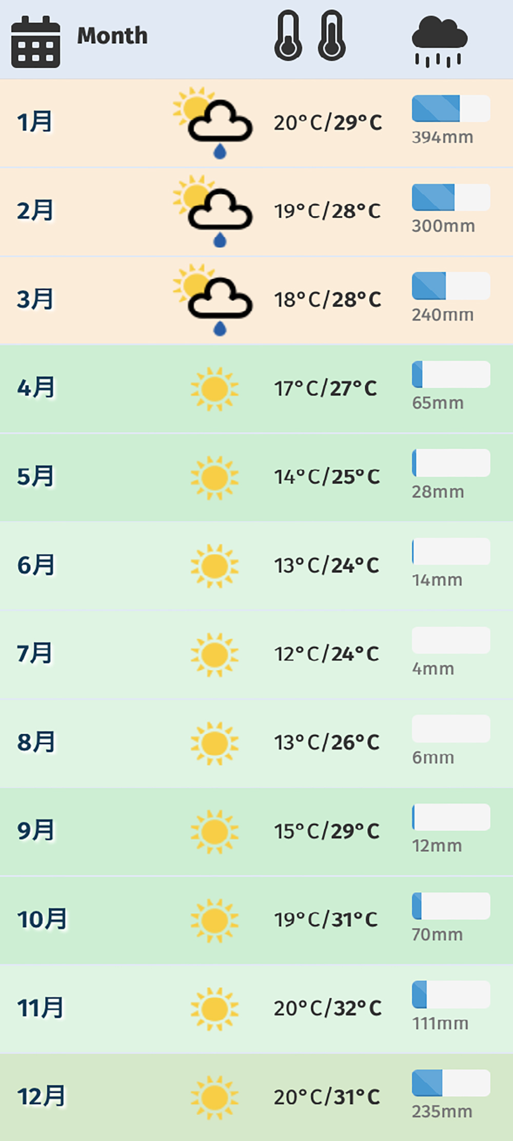 イサロ国立公園年間気候図