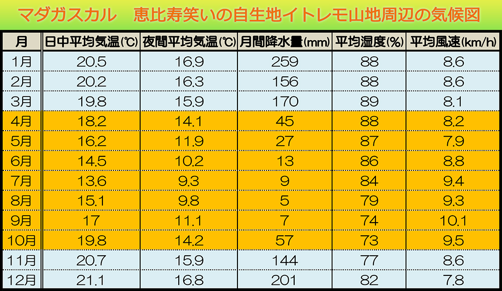 イトレモ山地周辺の気候図
